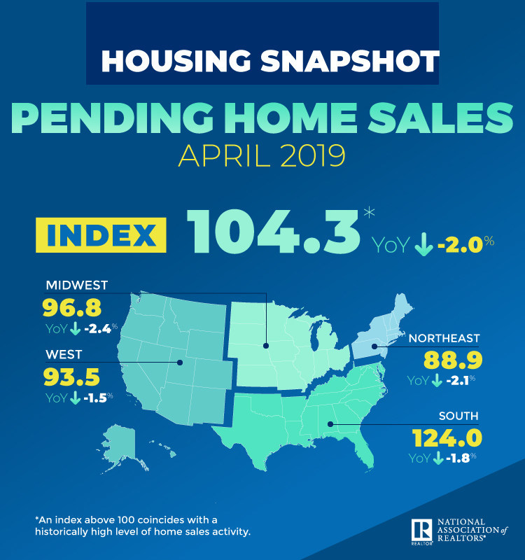 pending home sales
