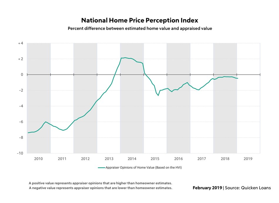 (PRNewsfoto/Quicken Loans) Home Values