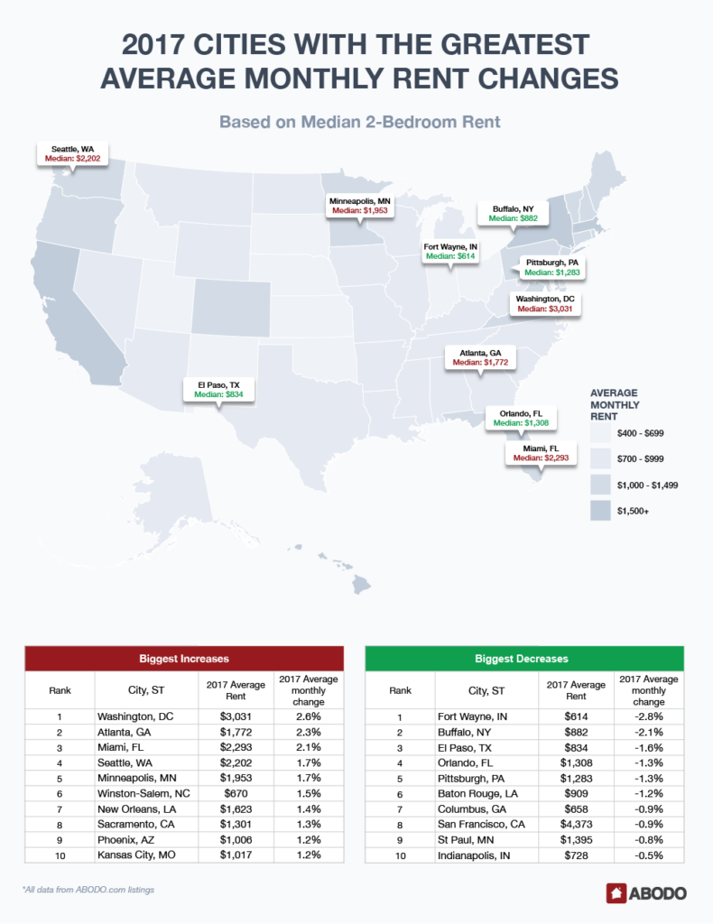 Rental Market