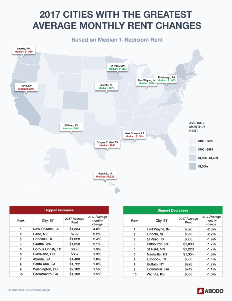 Rental Market