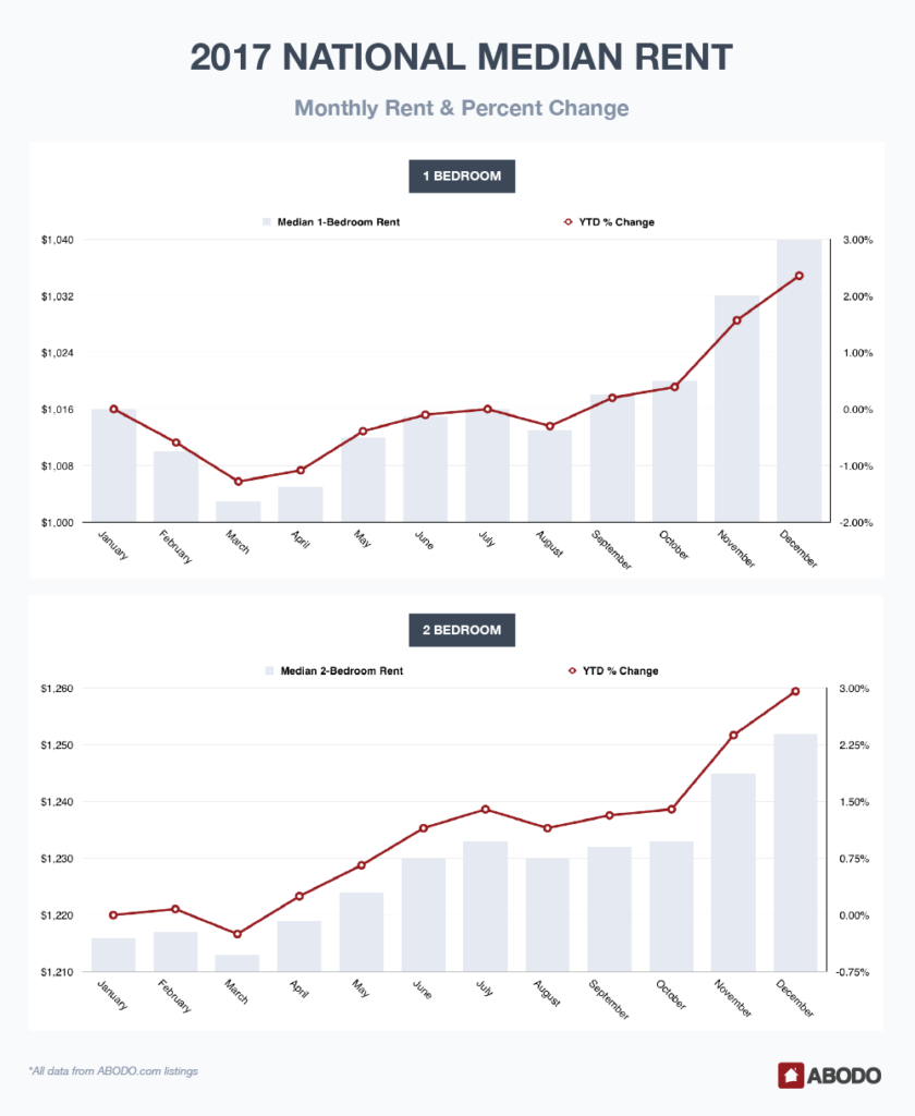 Rental Market