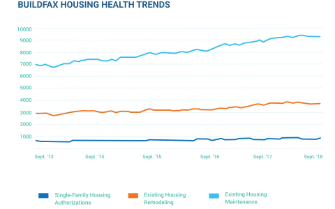 BuildFax has leveraged its proprietary database of property condition and history data to present three major economic indicators for the housing market: single-family housing authorizations, existing housing maintenance and existing housing remodeling. (Graphic: Business Wire)