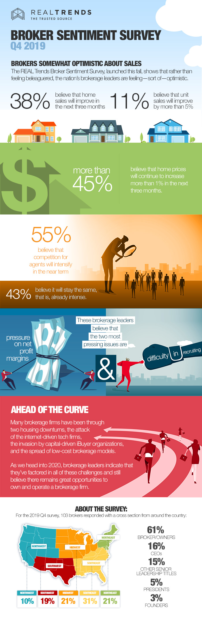 Broker Sentiment Survey Q4 2019