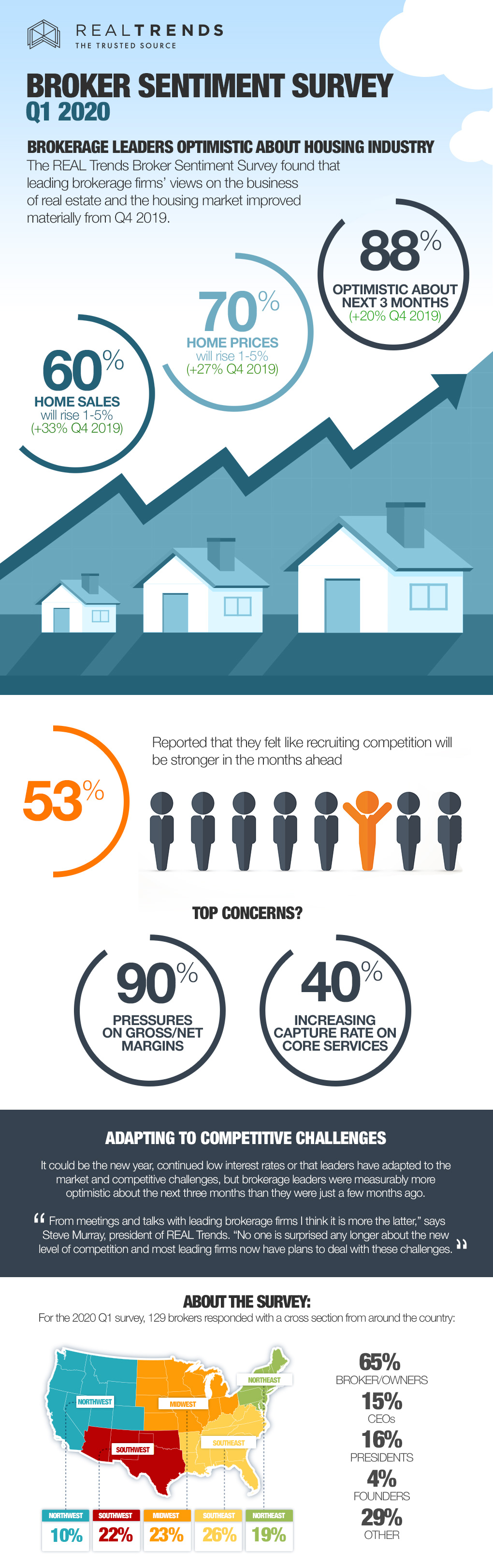 REAL Trends 2020 Q1 Broker Sentiment Survey