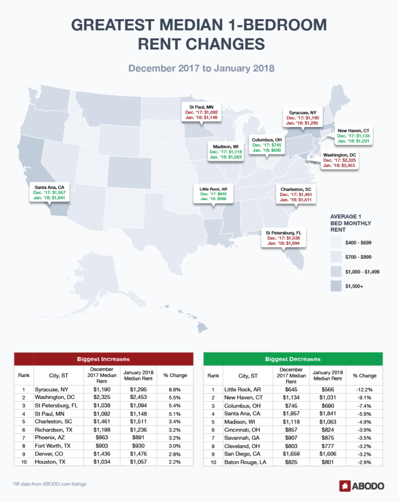 Rental Market