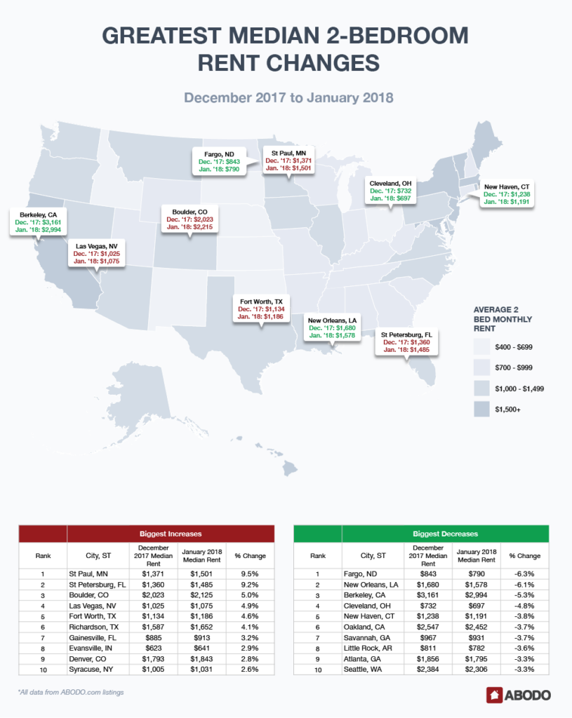 Rental Market