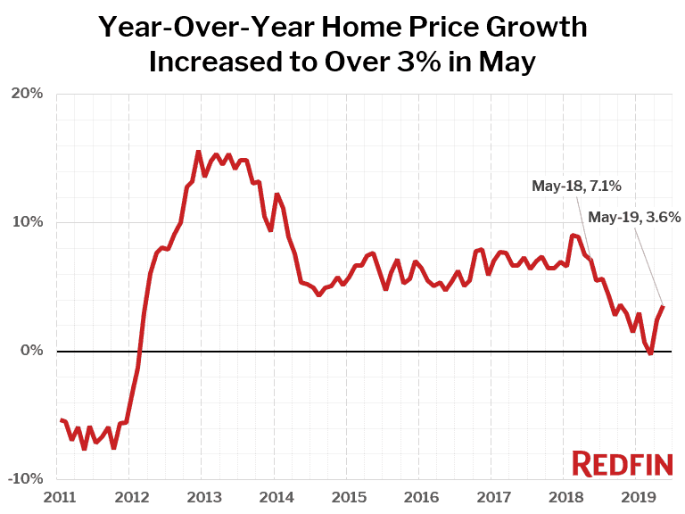 home prices