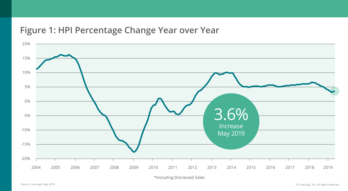 Home prices