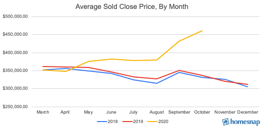 2021 PREDICTION PIECE_AVERAGE SOLD CLOSE PRICE.png