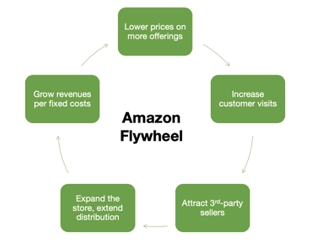 Jim Collins Flywheel