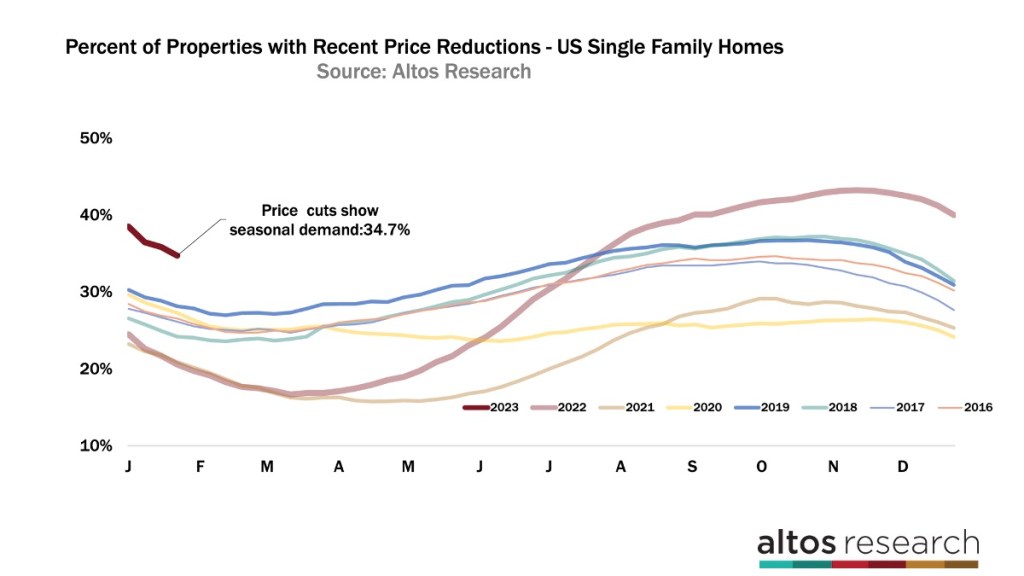 Percent of properties with recent price reductions January 2023