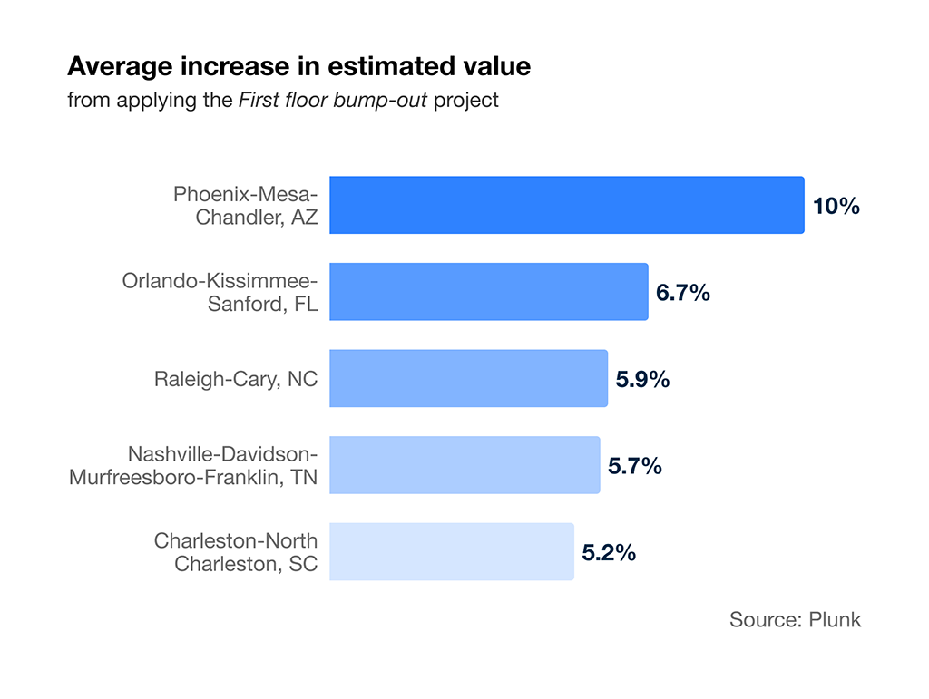 HW_Final_avg-increase-in-estimated-value